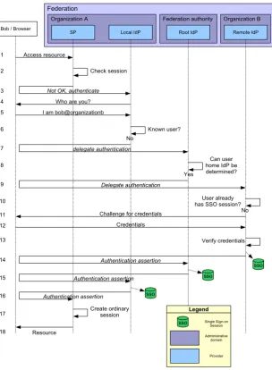 Figure 4.3: Sequence diagram of single sign-on procedure in the SURFnet Fed-