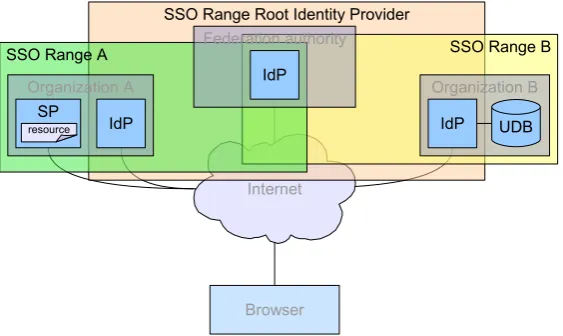 Figure 4.4: The ranges of the individual single sign-on sessions