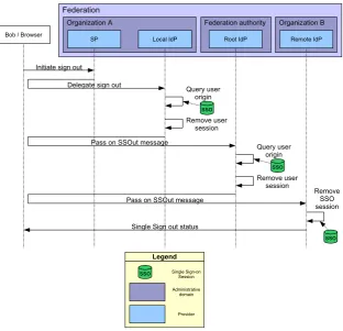 Figure 4.5: Single sign-off procedure by using browser redirects