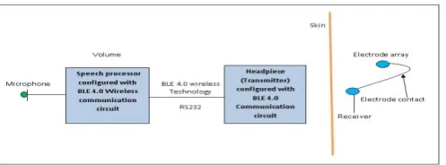 Figure 5. Proposed Bluetooth Low Power BLE 4.0 