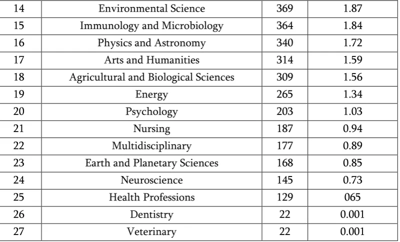 table No. 3 and figure No. 3  