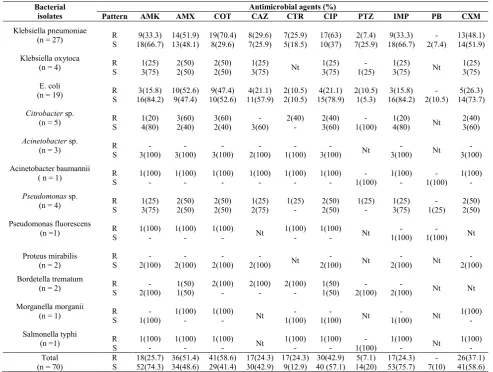 Table 6 Distribution of Multiple Antibiotic Resistance (MAR) index among bacteria isolated from patients with infected   