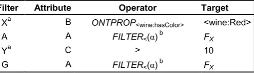 Figure 4: Average publication processing time for the pre-filled Simple Oracle data store, using the FILTER operator with a filter limit of 200