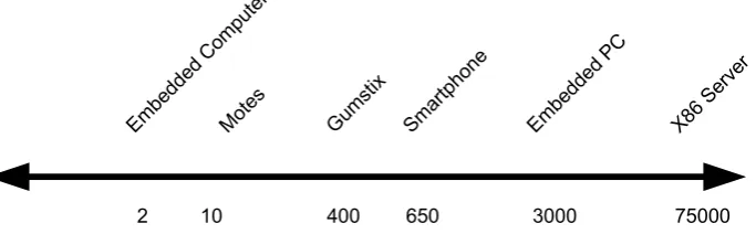 Figure 2.1: The sensor-driven application platform spectrum