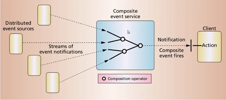 Figure 3.2: Composite Event Detection in CEA [16]