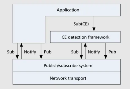 Figure 3.4: Interface with the host event-model [114]