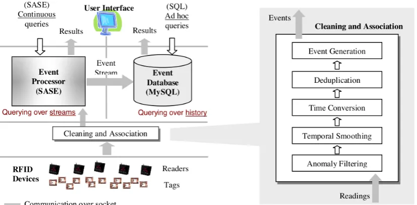 Figure 3.5: The SASE architecture [54]