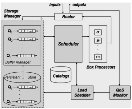 Figure 3.8: The Aurora system architecture [1]