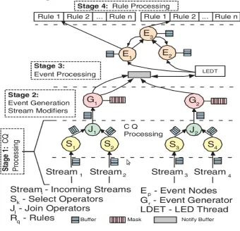 Figure 3.10: MavEStream four-stage integration model [78]