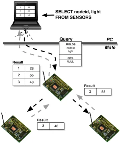 Figure 3.11: A query and results propogating through a TinyDB network [95]