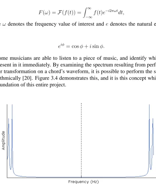 Figure 3.4: The Fourier transform of the combined waveform shown in Figure 3.3