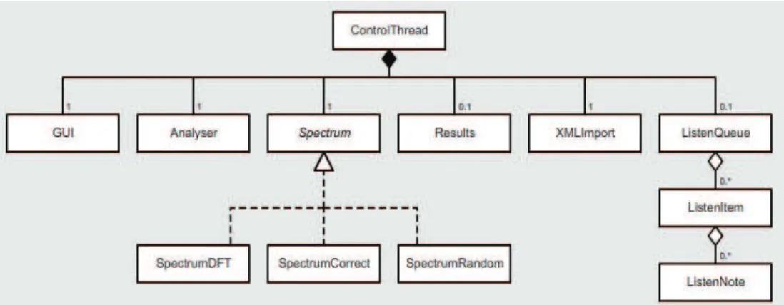 Figure 3.6: A UML diagram representation of the classes that make up Guitar Tutor
