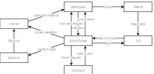 Figure 3.7: A data flow diagram illustrating the interaction between classes in Guitar Tutor