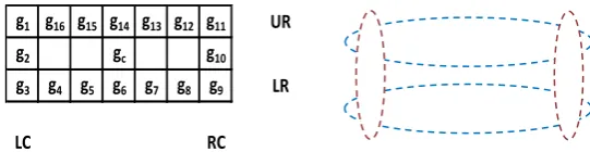 Figure 3. UR, LR, RC and LC regions in a 3×7 rectangular neighborhood. 