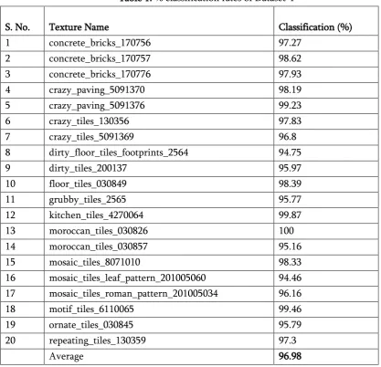 Table 1. % classification rates of Dataset-1 