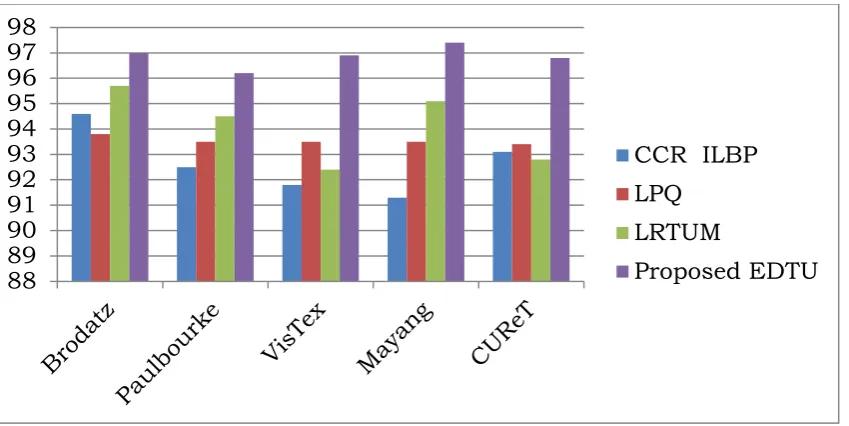 Figure 9. Comparative analysis of proposed TEDTU method with existing methods Table 2