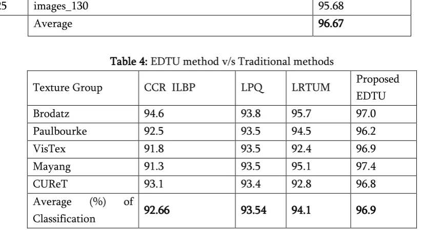 Table 4: EDTU method v/s Traditional methods 