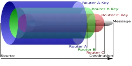 Fig 1.1 Onion Routing Protocol 