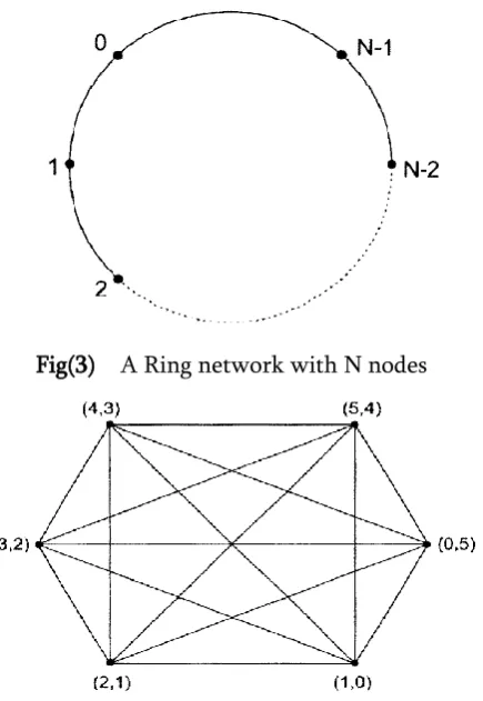 Fig(3)    A Ring network with N nodes 