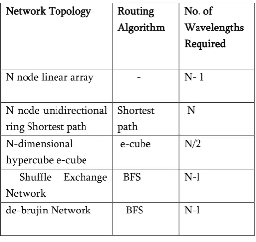 Fig(7). A 8 Node de Bruijin Network 