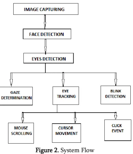 Figure 2. System Flow 