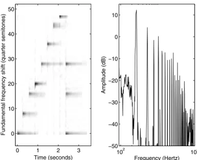 Fig. 9.5. Illustration of the time-varying gains (left) and the basis function (right) of a component that was estimated from the example signal in Fig