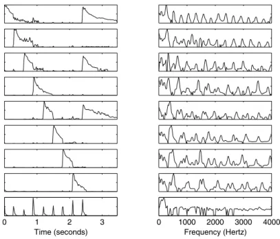 Fig. 9.2. Components estimated from the example signal in Fig. 9.1. Basis functions are plotted on the right and the corresponding time-varying gains on the left