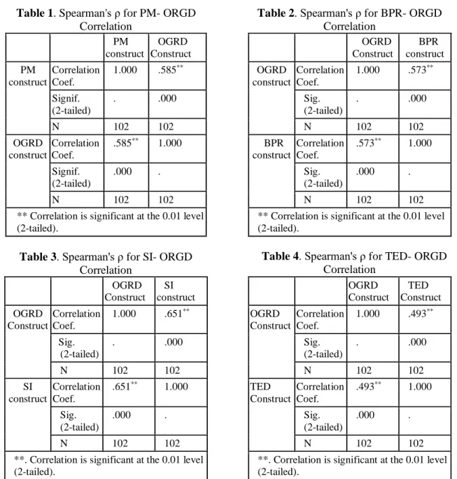 Table 1. Spearman's ρ for PM- ORGD  Correlation 