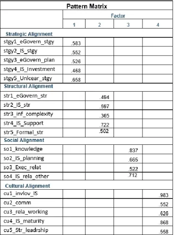 Figure 2. Structural equation model.  
