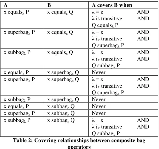 Table 2: Covering relationships between composite bag 