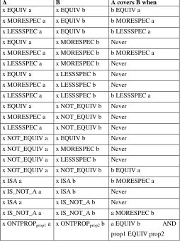 Table 3: Covering relationships between semantic operators 