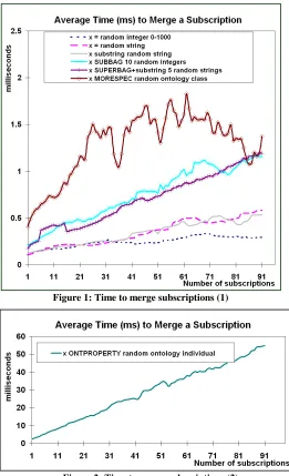 Figure 1: Time to merge subscriptions (1) 