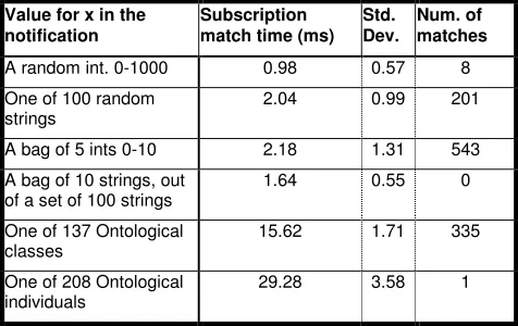 Table 4: Performance of subscription matching 