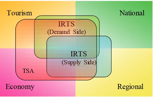 Figure 1.1 – Relationship between Supply-Side Indicators and traditional tourism statistics and accounts 