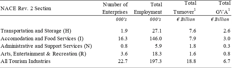 Table 3.1 – Summary Profile of Tourism Sector, 2011 