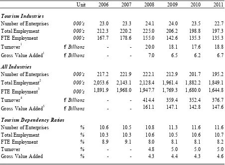 Table 3.2 – National Tourism Dependency Ratios (current prices), 2006 – 2011 