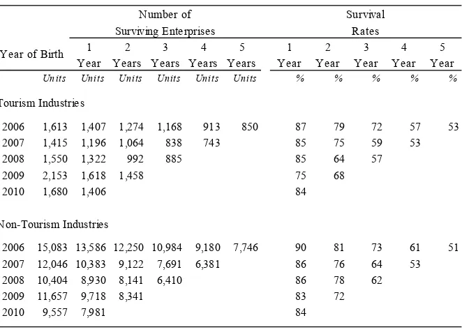 Figure 3.2 – Enterprise Births and Deaths (Index: Year 2006 = 100) 