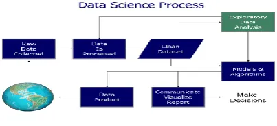 Fig 1. Phases of Data Science Process 