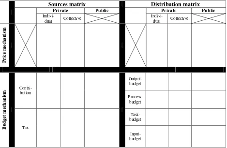 Figure 1 Funding matrix, consisting of the sources matrix and the distribution matrix