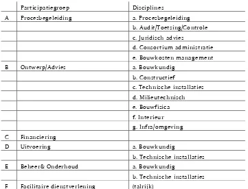 tabel 2: participatiegroepen en bijbehorende disciplines 