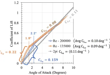 Figure 9. Comparison of a) lift coefﬁcient b) drag coefﬁcient at different Reynolds numbers.