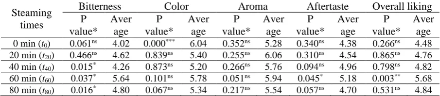 Table 4 The average and p value of regression coefficients from APLSR analysis for the 