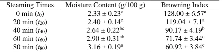 Tabel 2 Moisture content, and browning index of the powdered coffee obtained from 