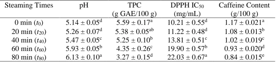 Table 3 pH, total pehenolic content (TPC), DPPH IC50, and caffeine content of coffee brew 
