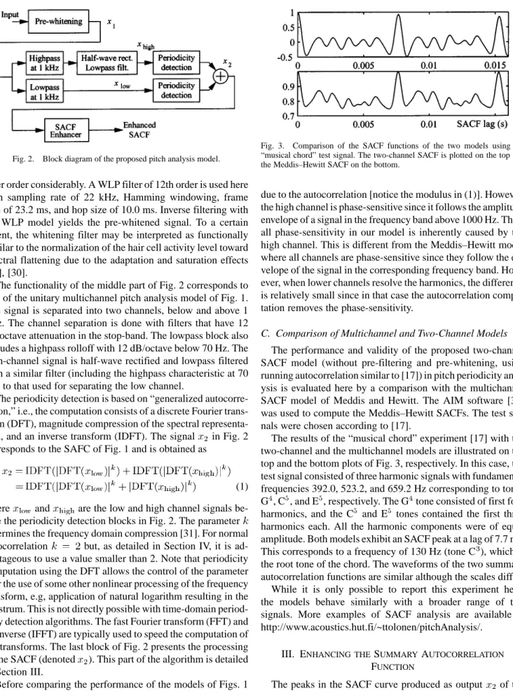 Fig. 3. Comparison of the SACF functions of the two models using the
