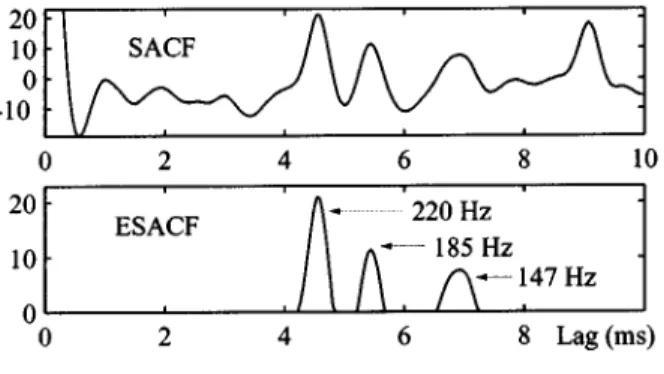 Fig. 4. An example of multipitch analysis. A test signal with three clarinet tones with fundamental frequencies 147, 185, and 220 Hz, and relative rms values of 0.4236, 0.7844, and 1, respectively, was analyzed