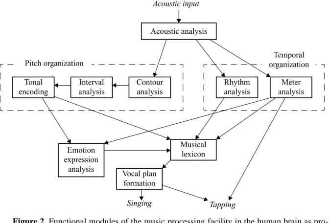 Figure 2. Functional modules of the music processing facility in the human brain as pro- pro-posed by Peretz et al