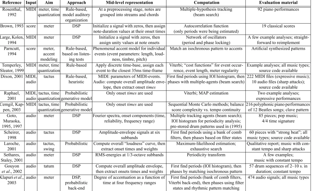Table 1: Characteristics of some meter estimation systems