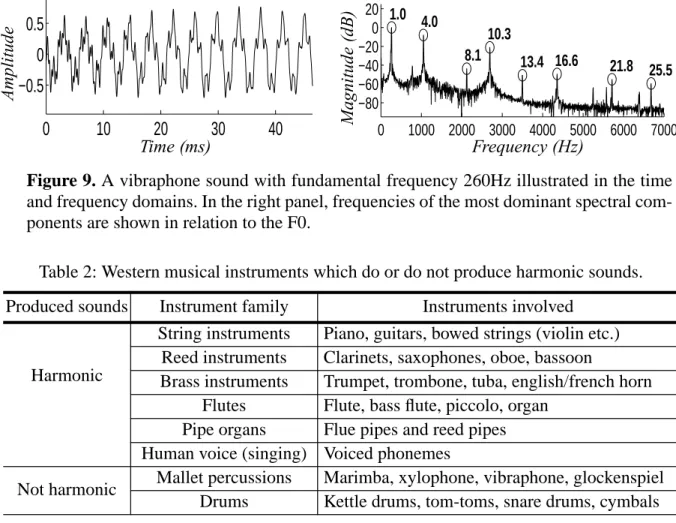 Table 2 lists Western musical instruments that do or do not produce harmonic sounds. The family of mallet percussion instruments is not very commonly used in contemporary music.