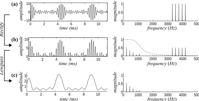 Figure 11 illustrates the beating phenomenon for a set of harmonic partials of a sound with a 220Hz fundamental frequency